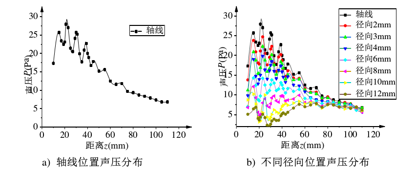 測量結(jié)果軸線位置分布圖