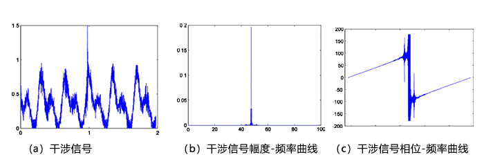 驅(qū)動電壓30V時，全光纖多普勒測振系統(tǒng)輸出干涉信號