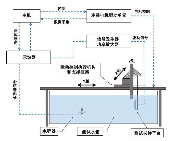 功率放大器在柔性壓電超聲換能器研究中的應(yīng)用