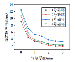 四種規(guī)格磁環(huán)不同氣隙厚度對應線芯感應電流測量結果
