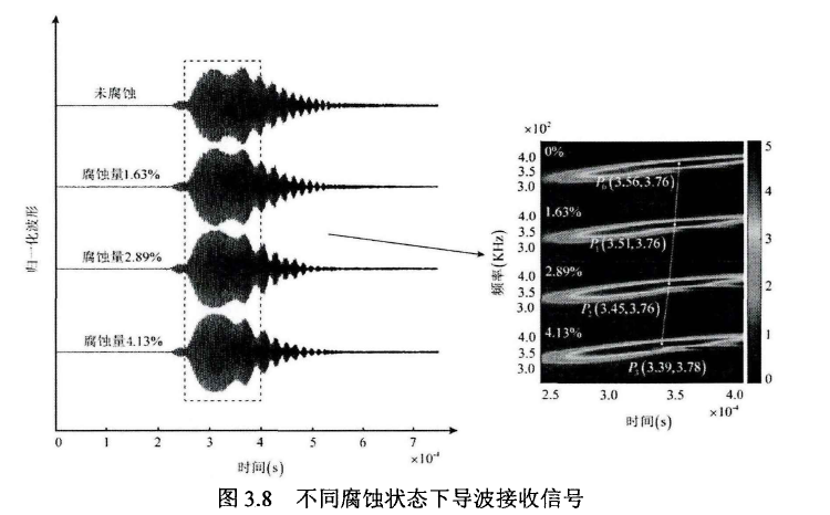 不同腐蝕狀態(tài)下導(dǎo)波接收信號