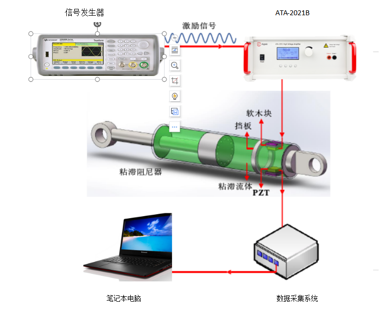 功率放大器在壓電材料粘滯阻尼器中阻尼液黏度監(jiān)測的應(yīng)用