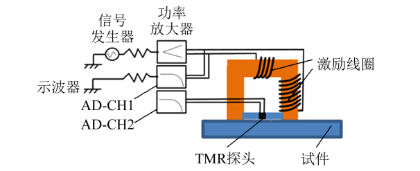 功率放大器鐵磁鋼材應(yīng)力特性檢測.png