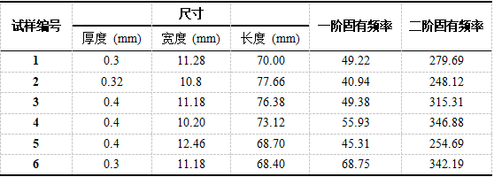 試樣尺寸與沿厚度方向（y方向）的固有頻率