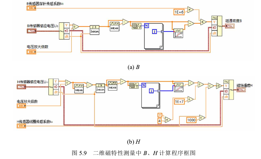 二維磁特性測(cè)量中B、H計(jì)算程序框圖