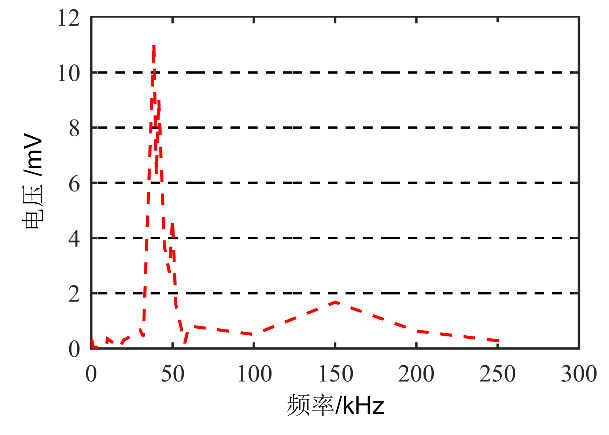 高壓放大器測試結(jié)果