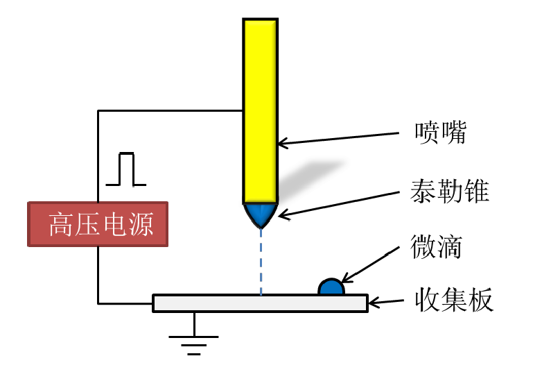 高壓放大器在電流體動(dòng)力噴射打印中的應(yīng)用