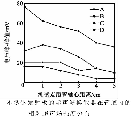 高壓放大器應(yīng)用實驗結(jié)果 