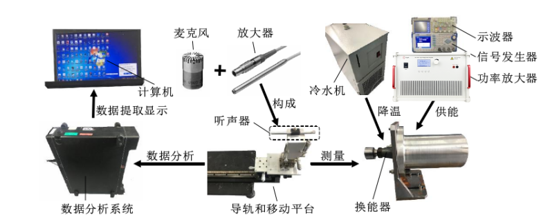超聲駐波聲場的聽聲器測量系統(tǒng)