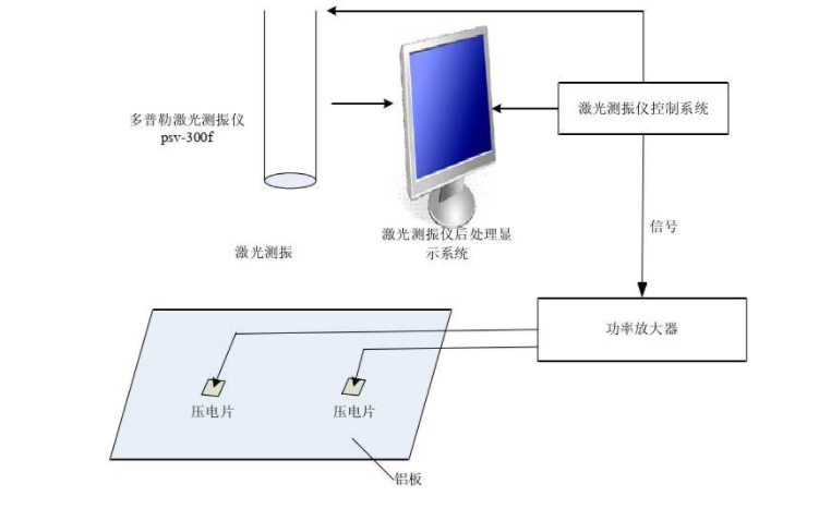 測振實驗工作原理