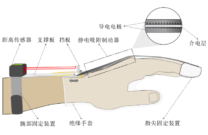 高壓放大器在手部可穿戴設(shè)備靜電吸附力中的應(yīng)用