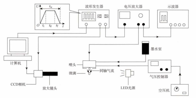 功率放大器在壓電驅(qū)動式微滴噴射過程中的應用