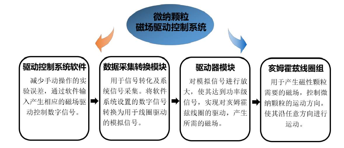 功率放大器在磁性微納米顆粒微流體操控研究中的應(yīng)用