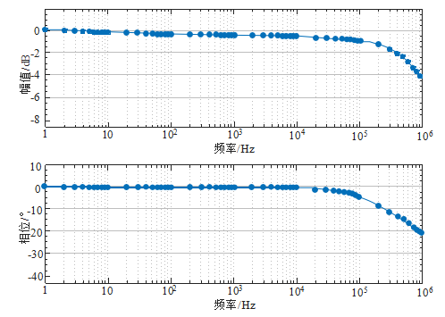 閉環(huán)TMR電流傳感器的頻率響應特性