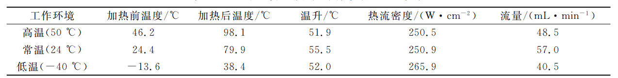 高電壓功率放大器在壓電微泵一體化自閉環(huán)微系統(tǒng)的應(yīng)用