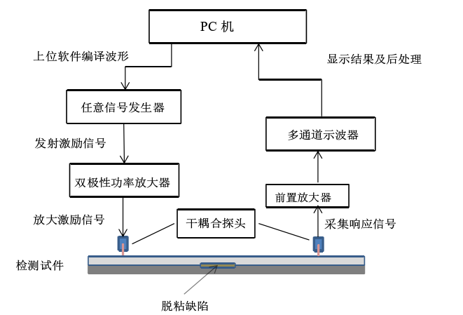 功率放大器在超聲波無損檢測(cè)技術(shù)中的應(yīng)用