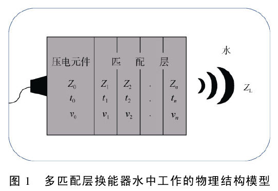 功率放大器驅(qū)動換能器