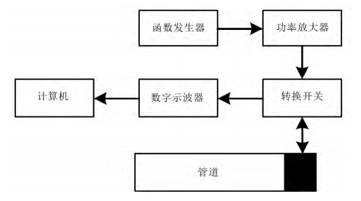 農(nóng)田灌溉管道缺陷檢測實(shí)驗(yàn)系統(tǒng)示意圖