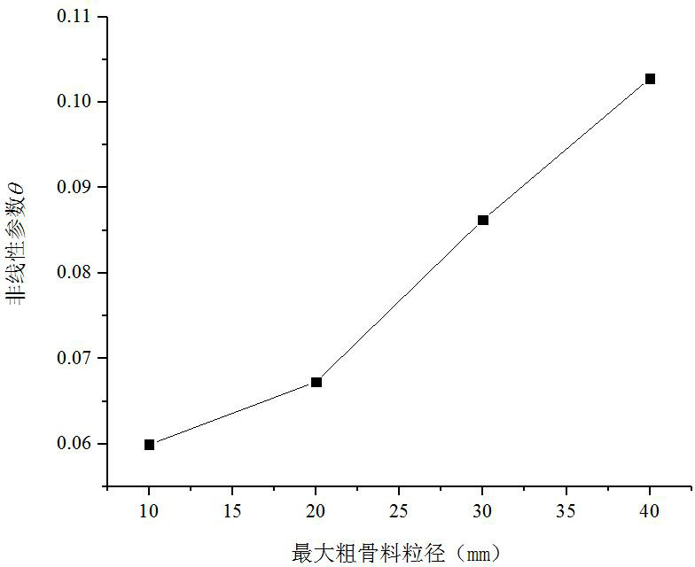 不同骨料粒徑的非線性參數(shù)θ