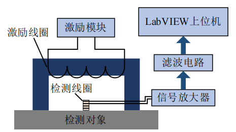 MBN檢測(cè)系統(tǒng)示意圖