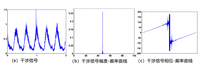 驅(qū)動電壓20V時，全光纖多普勒測振系統(tǒng)輸出干涉信號