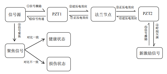 基于時(shí)間反演技術(shù)的鋼塔筒法蘭節(jié)點(diǎn)螺栓松動監(jiān)測流程圖