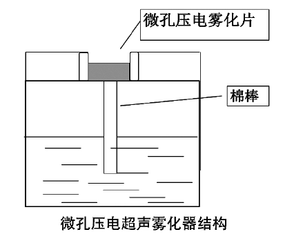 【功率放大器應(yīng)用】液體特性對(duì)微孔壓電超聲霧化效果影響