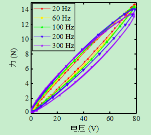 圖4遲滯現(xiàn)象的頻率相關性.png